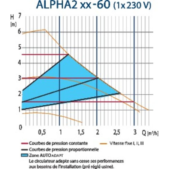 Circulateur alpha 2 25-60 - Grundfos-2
