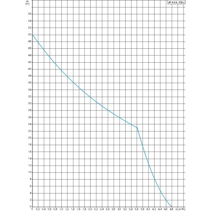 Pompe de surface centrifuge auto-amorçante mono-cellulaire JP-3