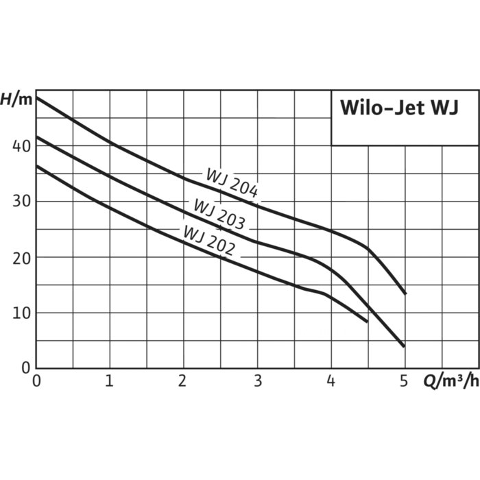 Pompe de surface auto-amorçante Jet WJ-203-EM Wilo  - Débit 5 m³/h - Filetage femelle 1"-2