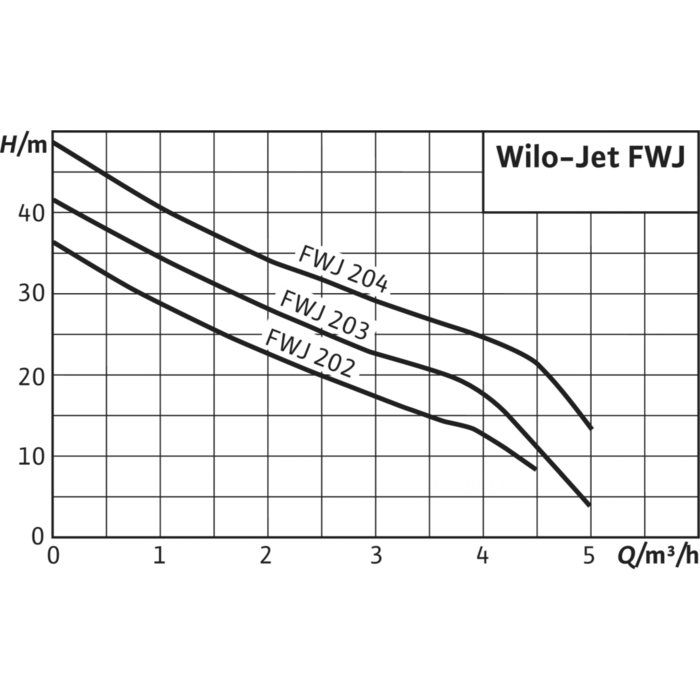 Pompe de surface auto-amorçante Jet FWJ-203-EM/3 Wilo - Débit 5 m³/h -Femelle / mâle - Filetage 1"-2