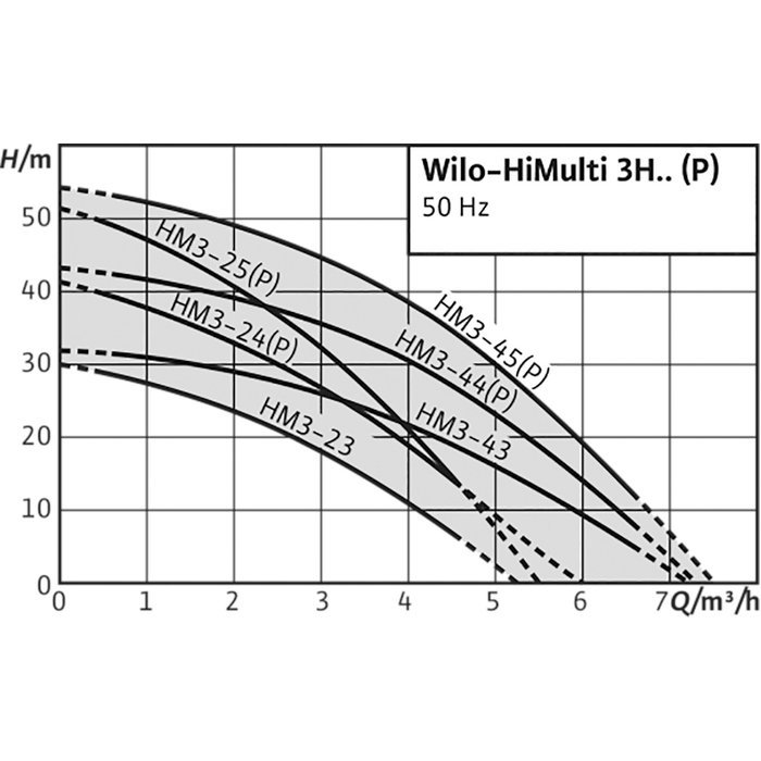 Pompe de surface auto-amorçante Jet HiMulti 3 H 100-25 P Wilo - Débit 5,5 m³/h - Filetage femelle 1"-2