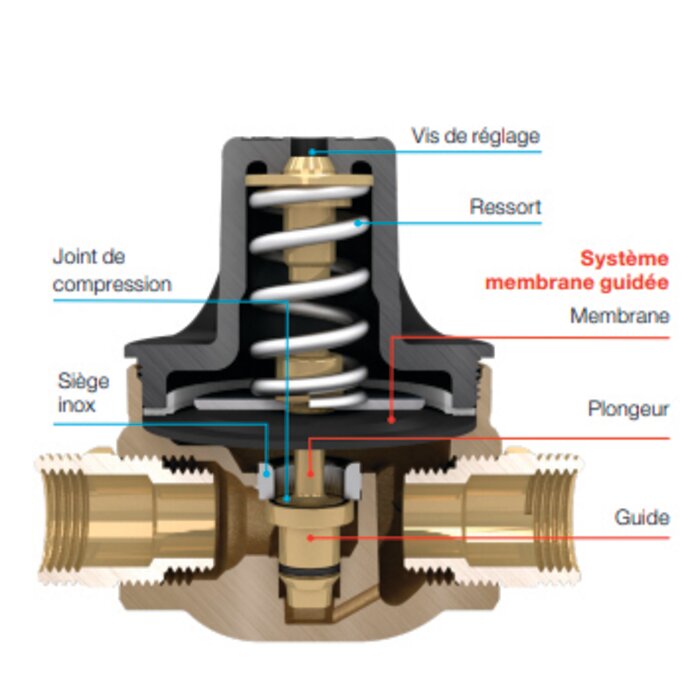 Réducteur de pression - ITRON - Isobar+ MG CC - Sans raccord -2
