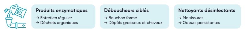 produits contre les odeurs de canalisations : enzymatiques, déboucheurs, nettoyants