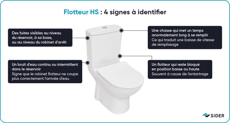 illustration des signes à identifier pour identifier un problème de flotteur sur une chasse d'eau WC